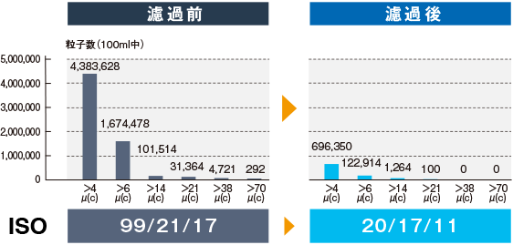 改善されたポイント 濾過前・濾過後