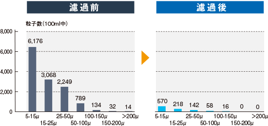 改善されたポイント 濾過前・濾過後