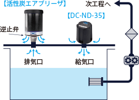 活性炭エアブリーザフィルタ設置図