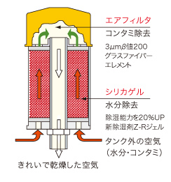 タンクへの水分とコンタミ侵入を防ぎます！