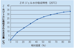 除湿能力が格段に上がった「Z-Rジェル」が水分をキャッチ!!