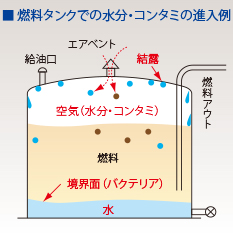 燃料タンクにおいても、水分の問題を解決します!!