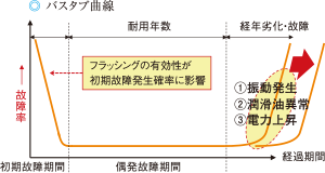 バスタブ曲線にみるフラッシングの重要性