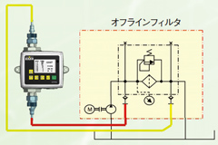 オイル清浄度管理の実現