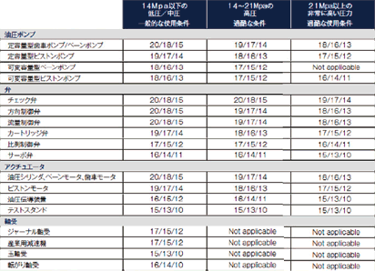 要求される清浄度レベルの設定