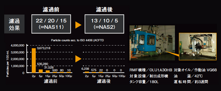 RMFフィルタの導入事例・効果