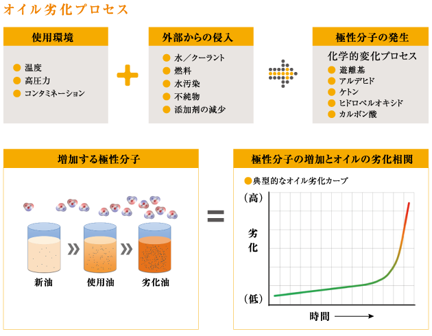 オイル劣化プロセス