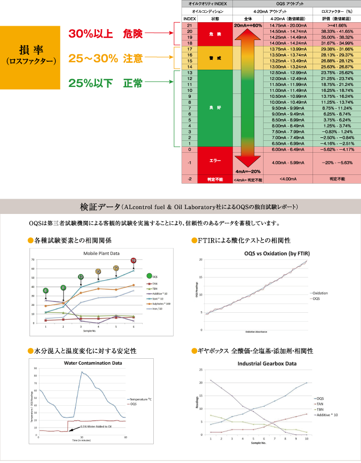 オイル劣化判定の指標