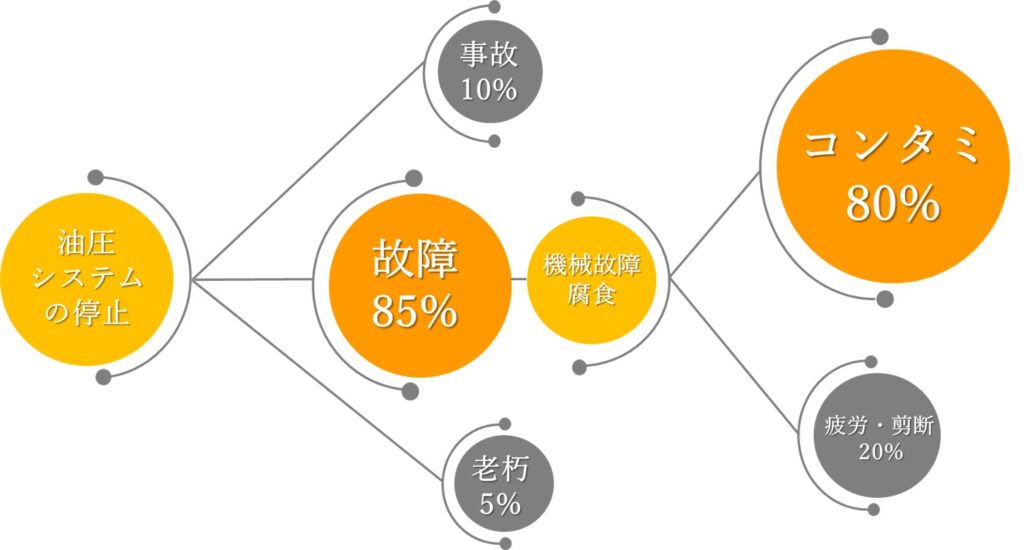 コンタミ-固形微粒子-について | 作動油・潤滑油の清浄度管理、オイル濾過システムのRMFジャパン株式会社